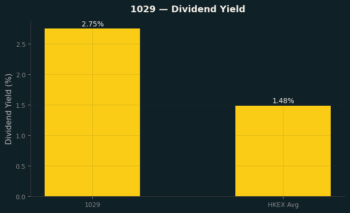 Dividend Yield