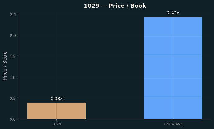 Price / Book