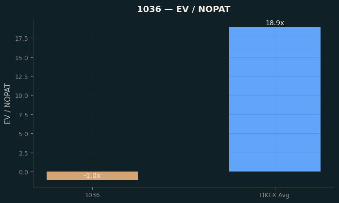 EV / NOPAT