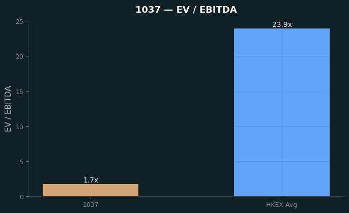 EV / EBITDA