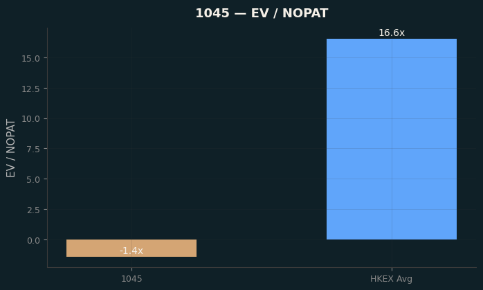 EV / NOPAT