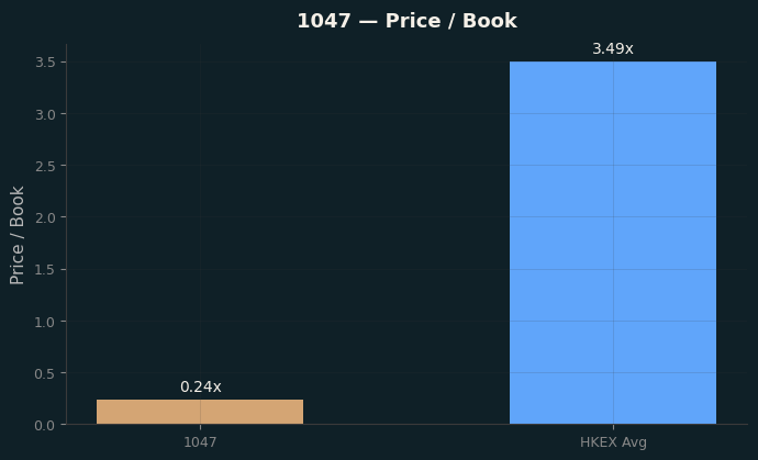 Price / Book