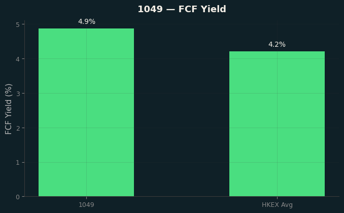 FCF Yield