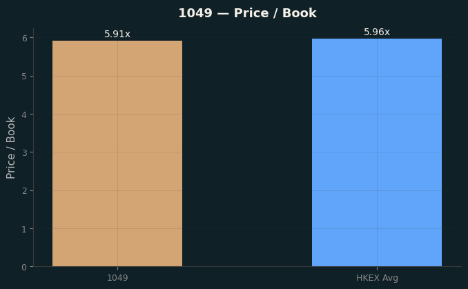 Price / Book
