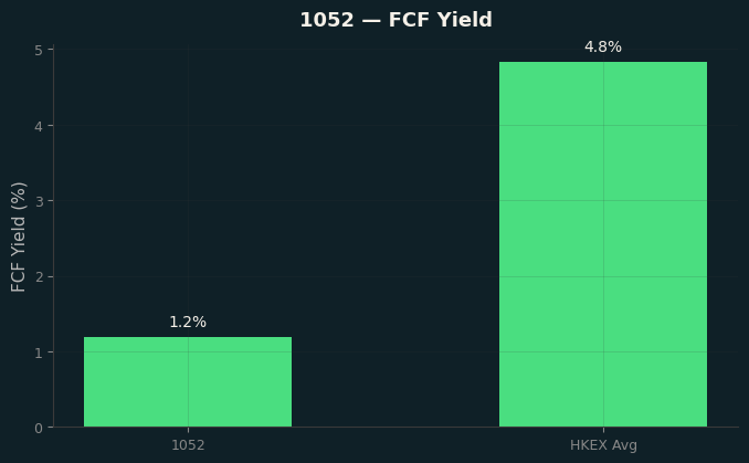 FCF Yield