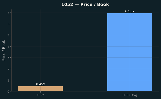 Price / Book