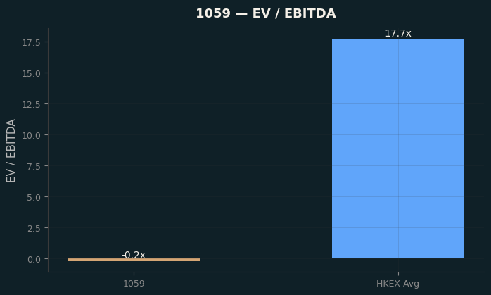 EV / EBITDA