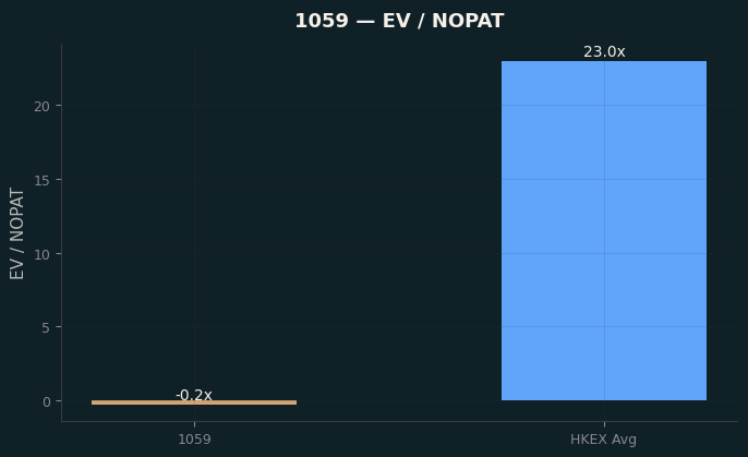 EV / NOPAT