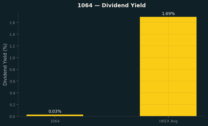 Dividend Yield