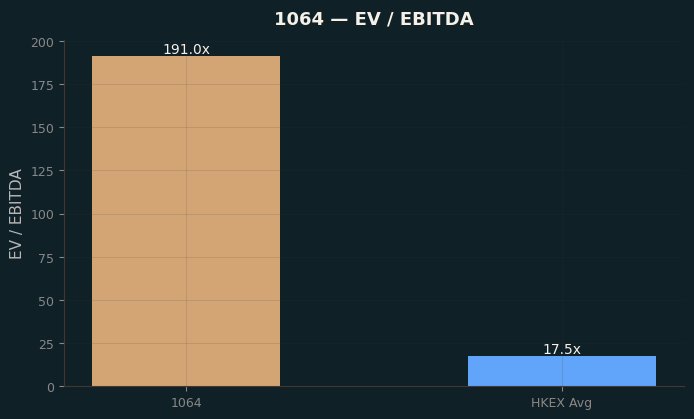EV / EBITDA