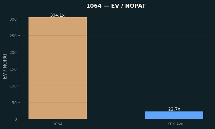 EV / NOPAT