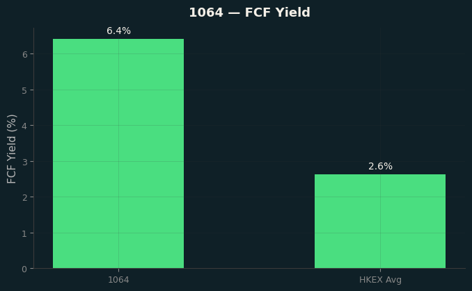 FCF Yield