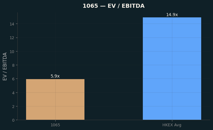 EV / EBITDA