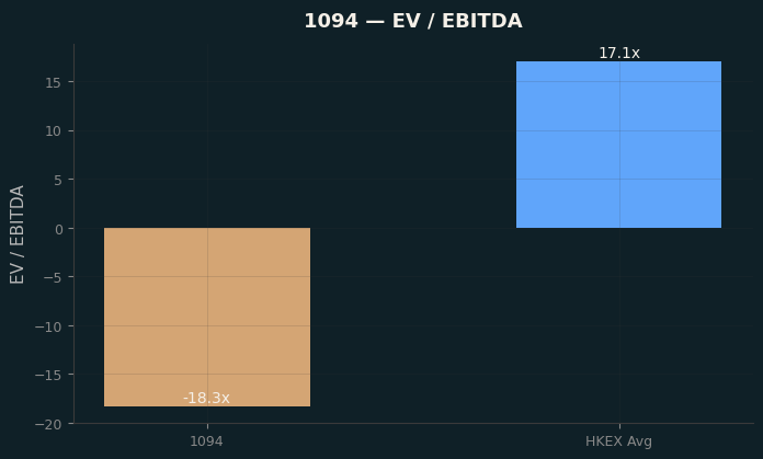EV / EBITDA