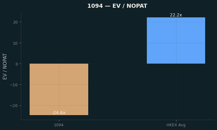 EV / NOPAT