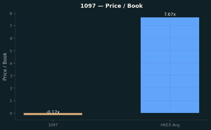 Price / Book