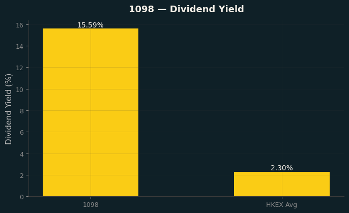 Dividend Yield