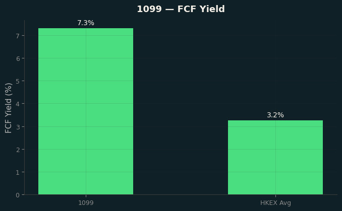 FCF Yield