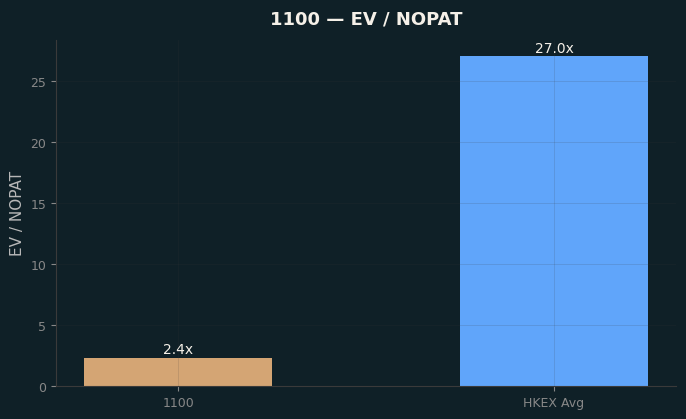 EV / NOPAT