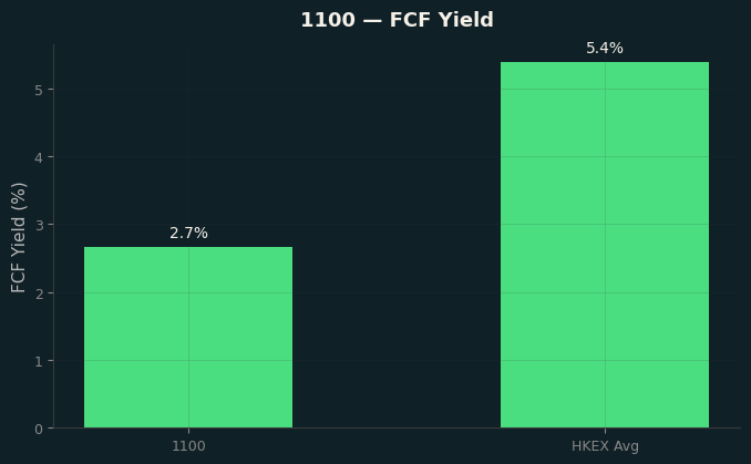 FCF Yield