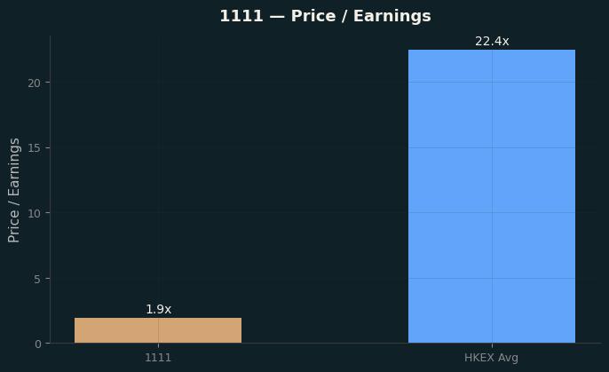 Price / Earnings
