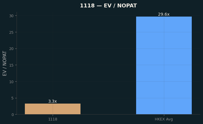 EV / NOPAT