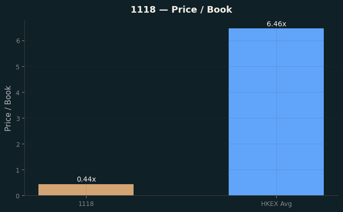 Price / Book
