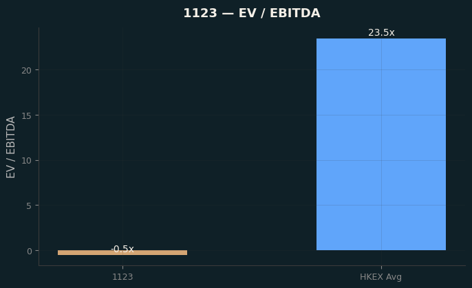 EV / EBITDA
