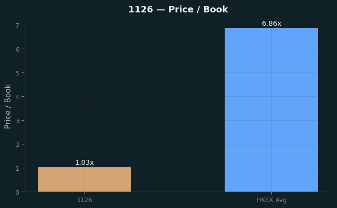 Price / Book