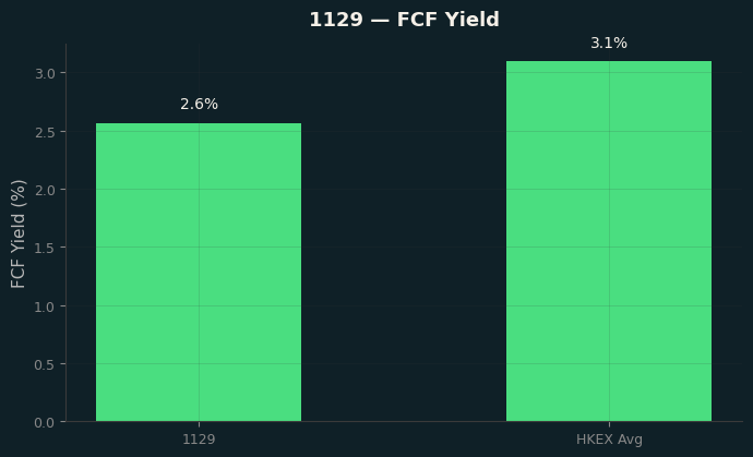 FCF Yield
