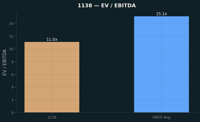 EV / EBITDA