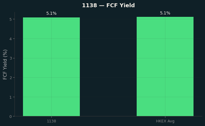 FCF Yield