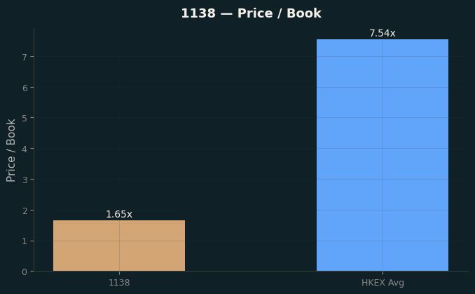 Price / Book