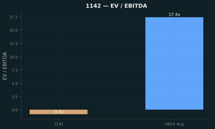 EV / EBITDA