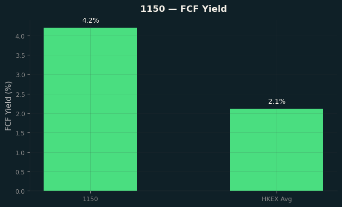 FCF Yield