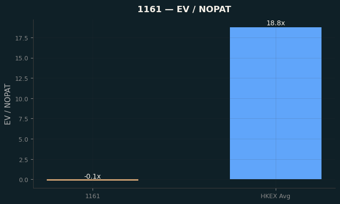 EV / NOPAT