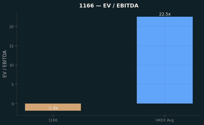 EV / EBITDA