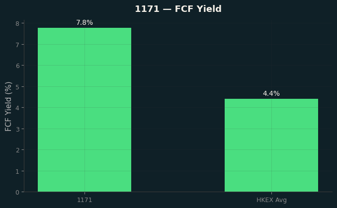FCF Yield