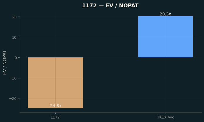 EV / NOPAT