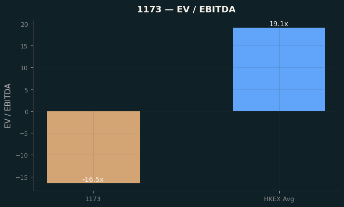 EV / EBITDA