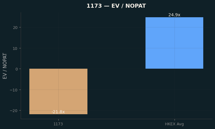 EV / NOPAT