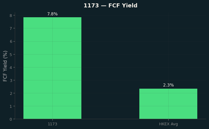 FCF Yield