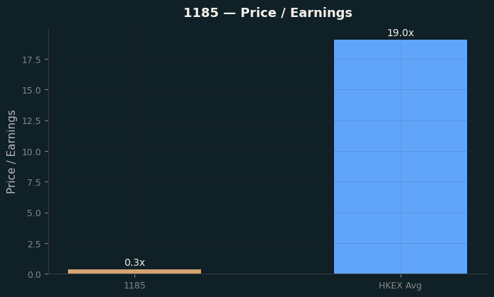 Price / Earnings