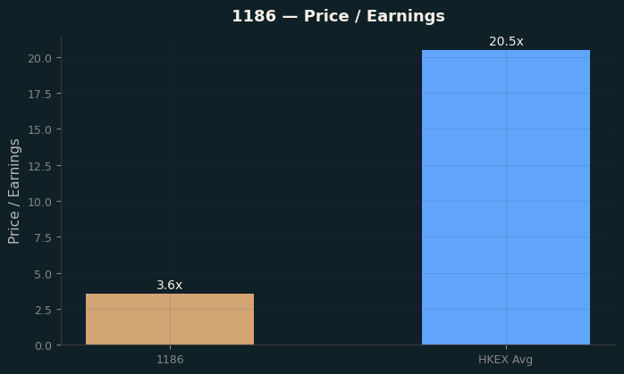 Price / Earnings