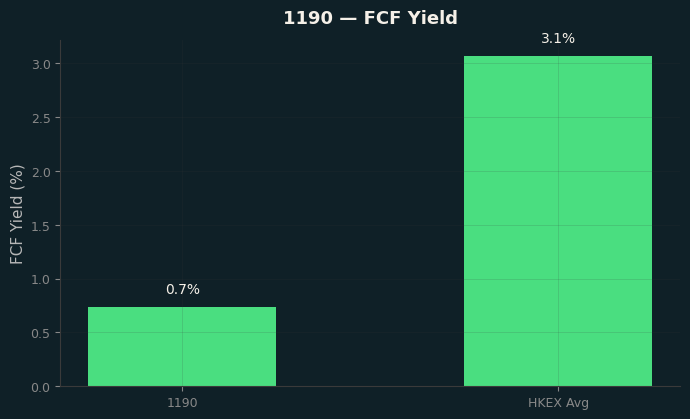 FCF Yield