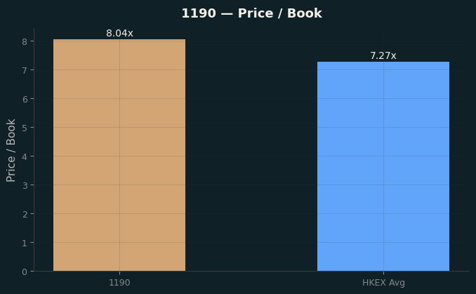 Price / Book