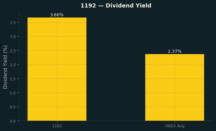 Dividend Yield