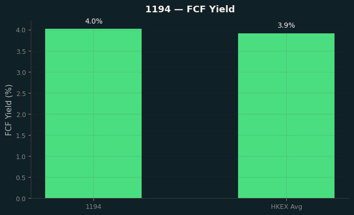 FCF Yield