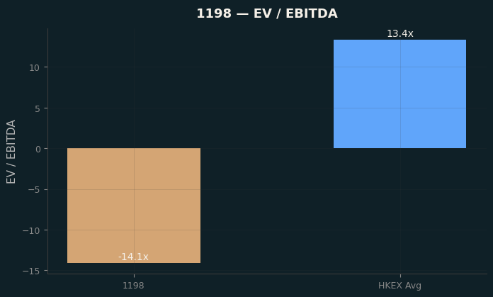EV / EBITDA