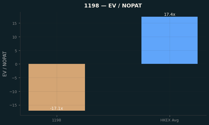 EV / NOPAT